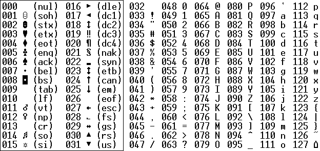 Caracteres ASCII básicos